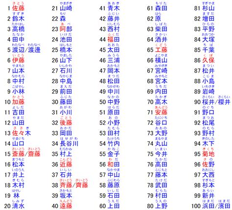 日本常見名字|【2024年最新版】常見的日本姓氏＆日本人姓名文化…